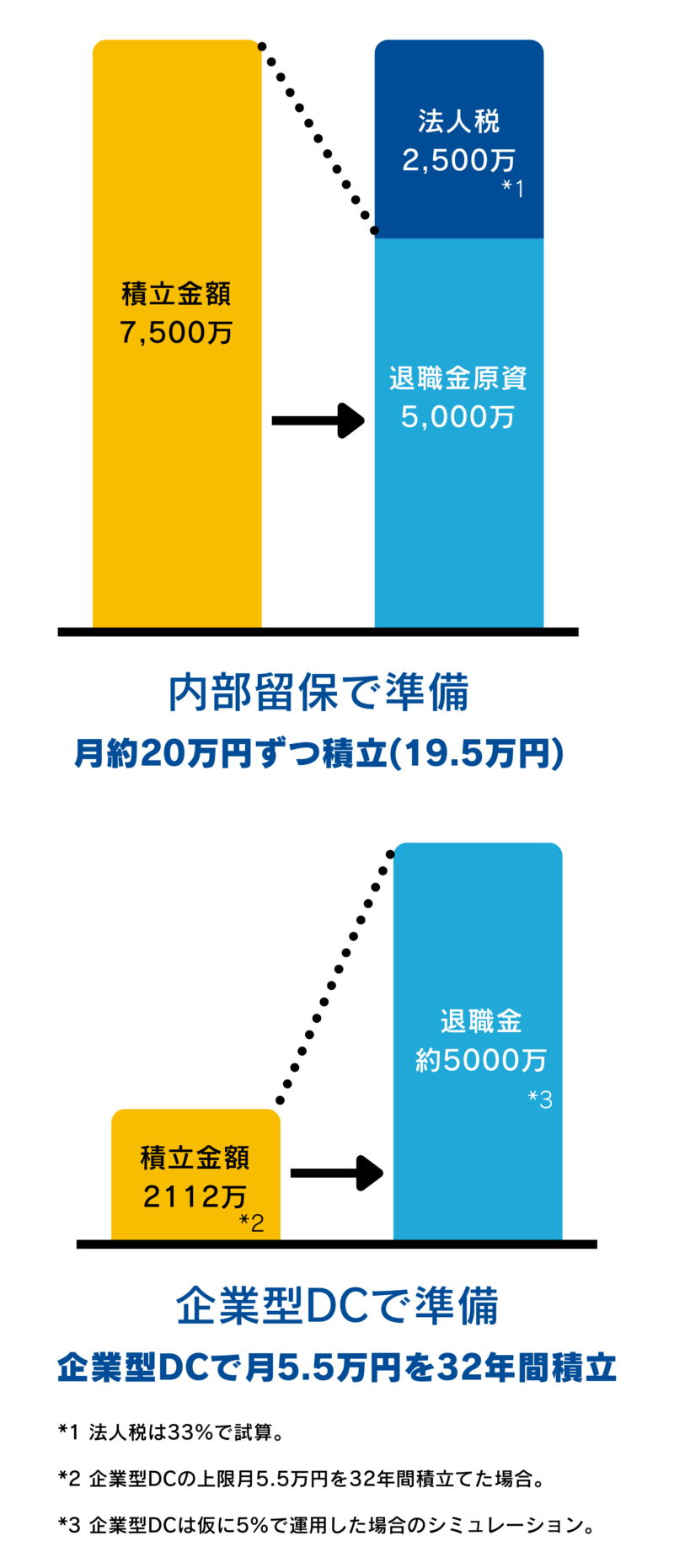 5000万円の退職金どちらで用意しますか?