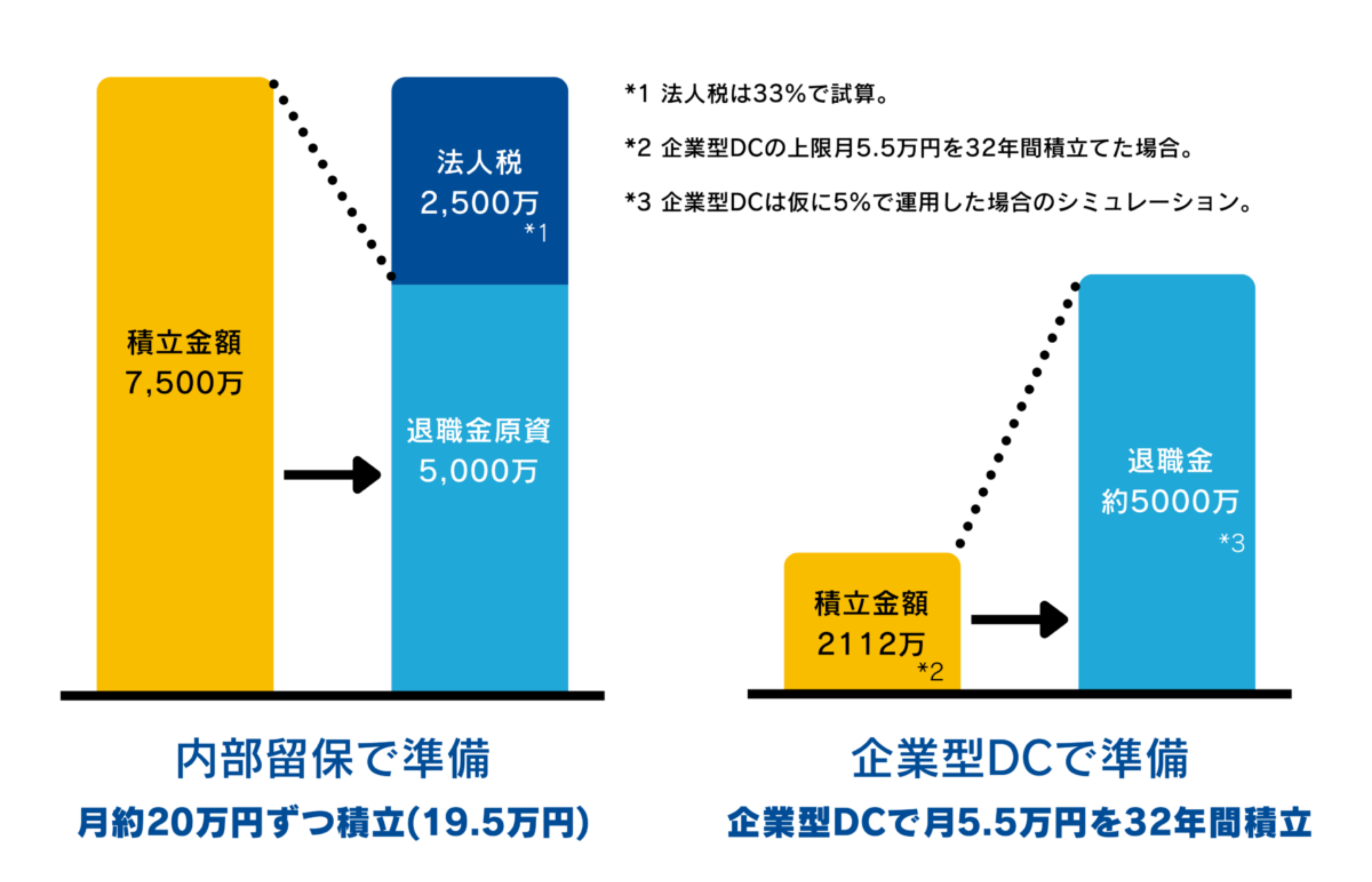 5000万円の退職金どちらで用意しますか?